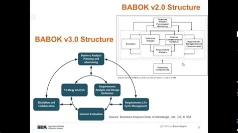 BABOK V3 .